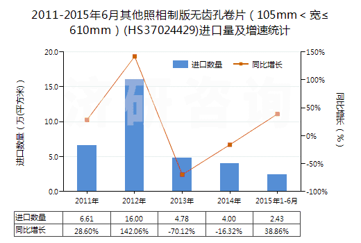 2011-2015年6月其他照相制版無齒孔卷片（105mm＜寬≤610mm）(HS37024429)進(jìn)口量及增速統(tǒng)計(jì)